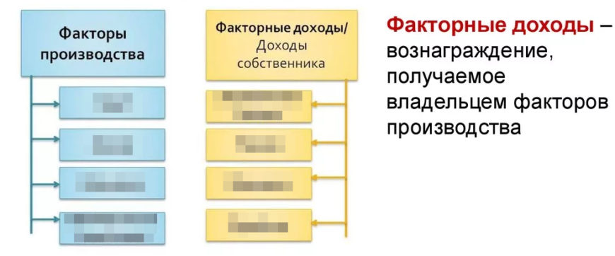 План по теме факторы производства и факторные доходы егэ