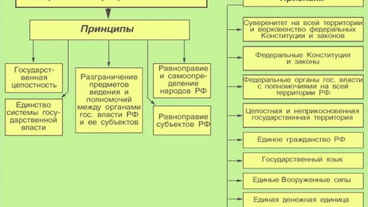 Важнейшие атрибуты государственности субъектов. Основы федеративного устройства схема. Таблицу с принципами федеративного строя РФ. Основы федеративного устройства РФ. Принципы Российской Федерации федеративного государства.