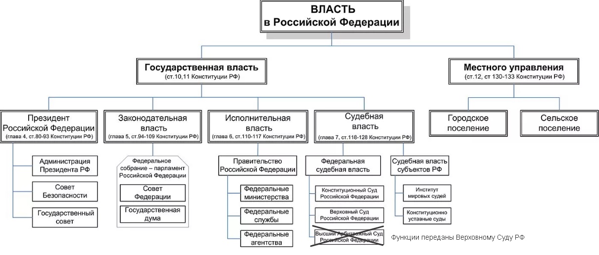 Схема "Ветви власти в РФ"