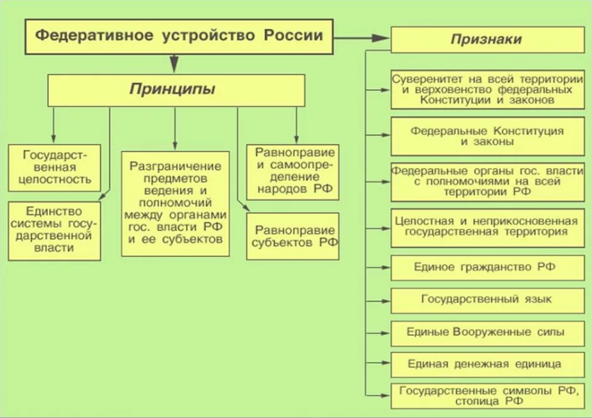 Таблица принципы и признаки федеративного устройства РФ